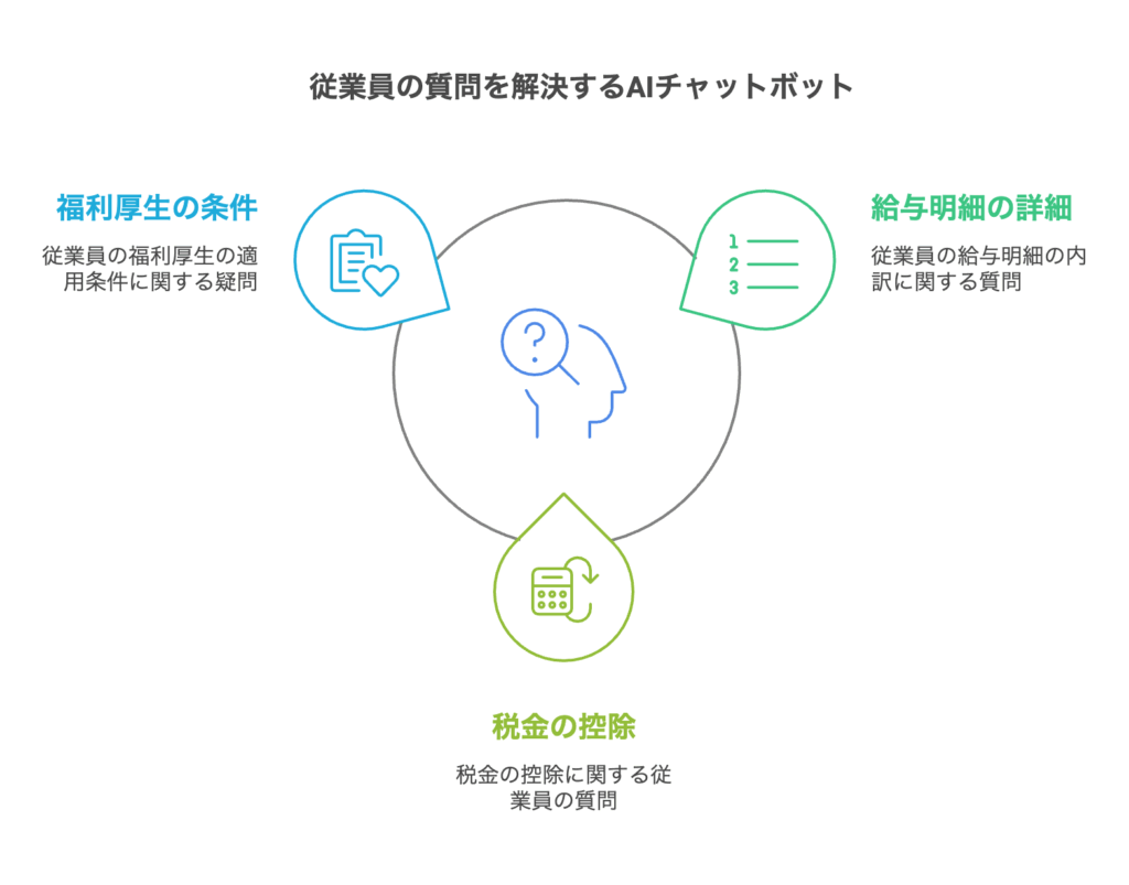 給与・福利厚生対応チャットボット