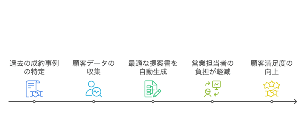 営業資料や提案書の自動作成 