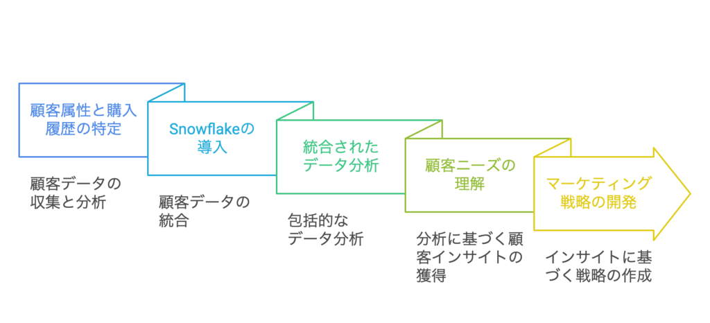 パーソナライズドセールスの実現