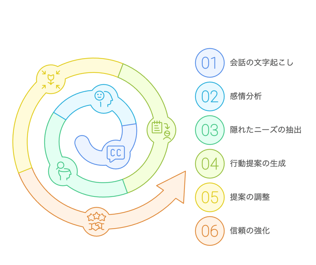 商談記録の自動分析とインサイト提供 