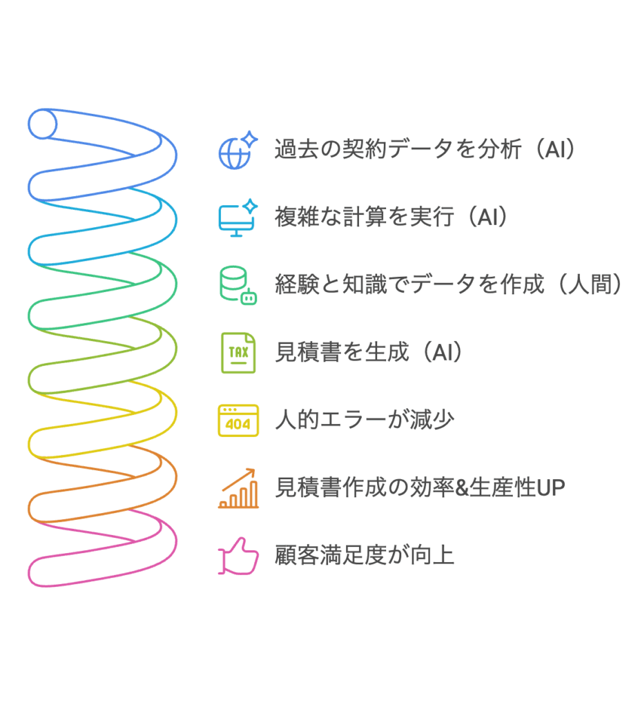 迅速かつ正確な見積書の生成