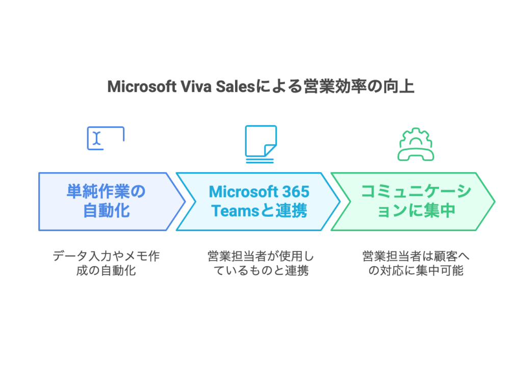 見込み客対応の自動化