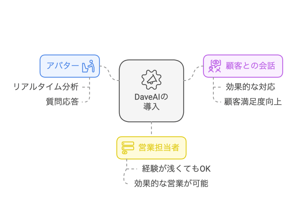 AI営業アシスタントによる商談支援 