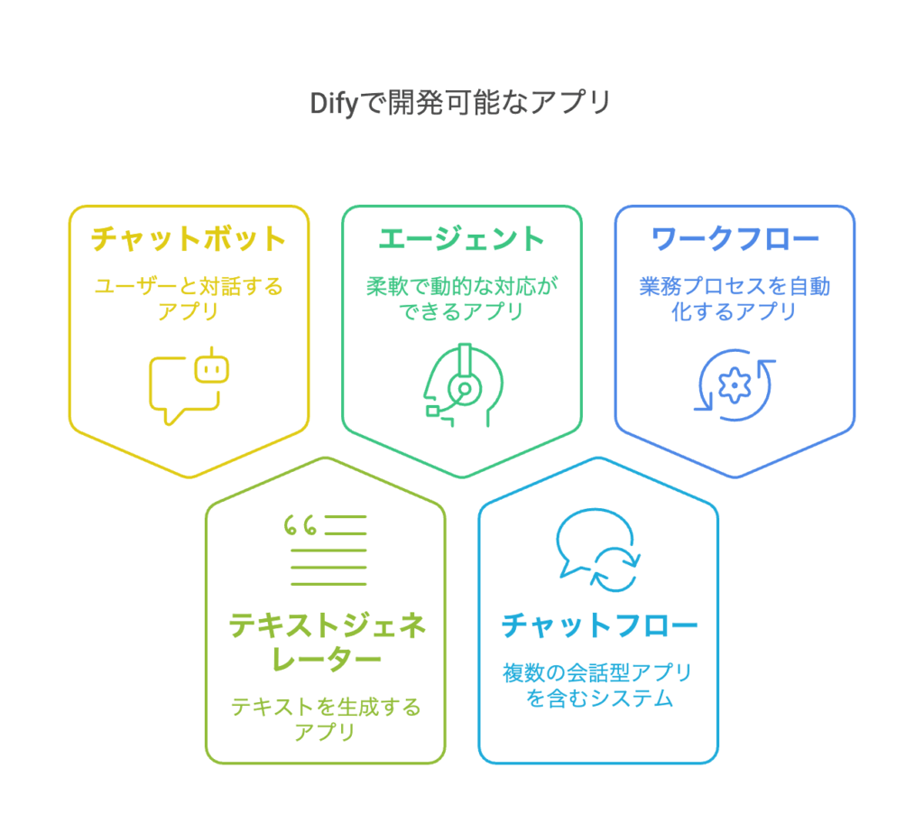 Difyができること